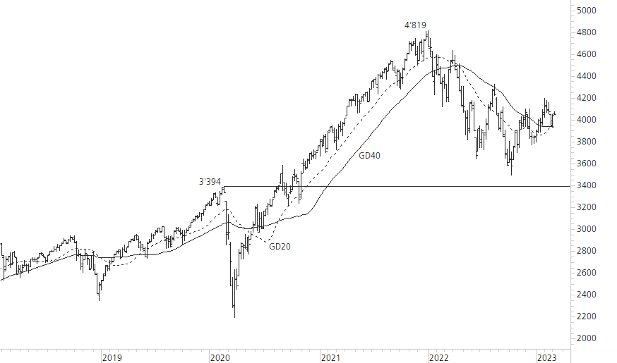 S&P 500-5-Jahres-Chart