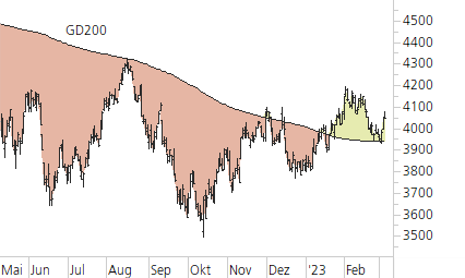 S&P 500-Trend-Chart