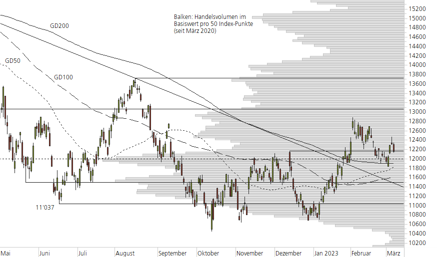 Nasdaq 100-10-Monats-Chart