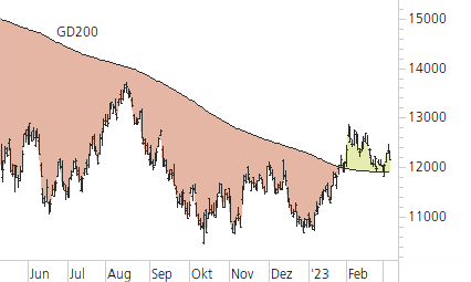 Nasdaq 100-Trend-Chart