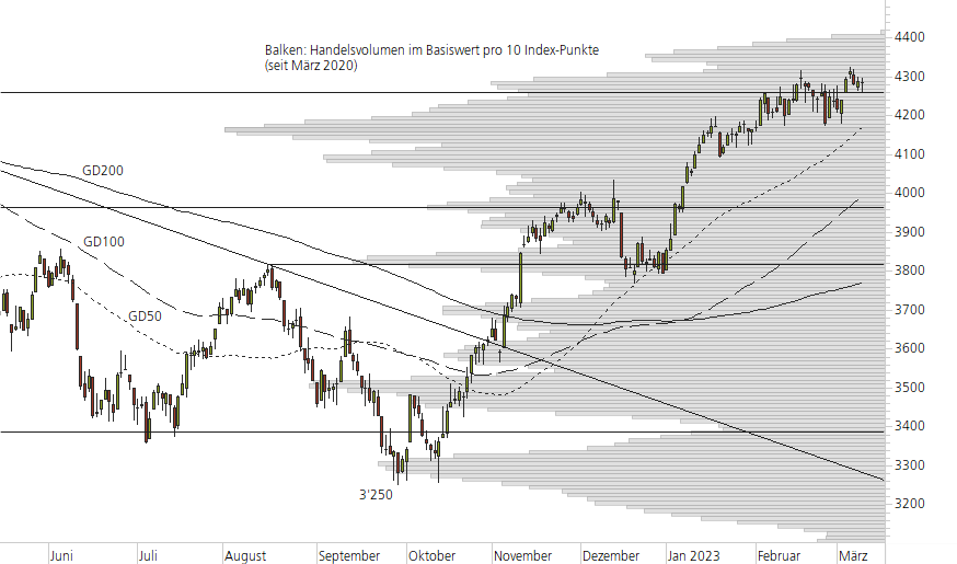 Euro STOXX 50-10-Monats-Chart