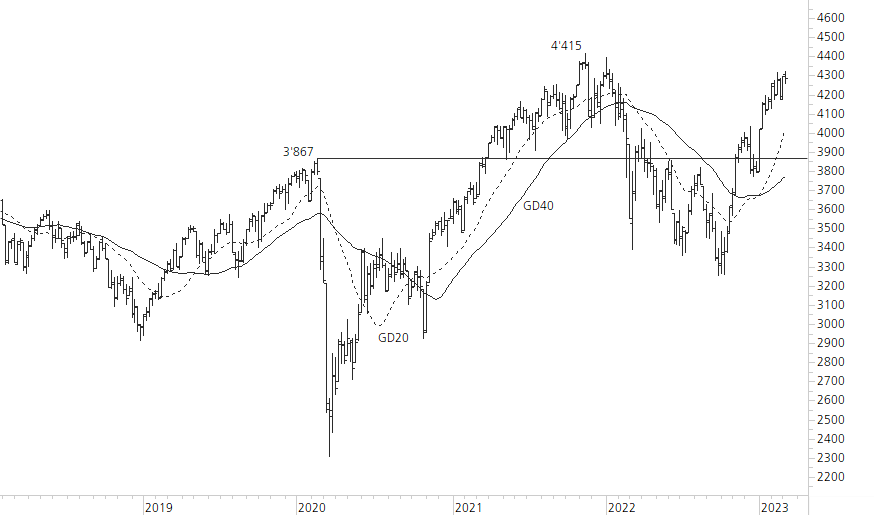Euro STOXX 50-5-Jahres-Chart