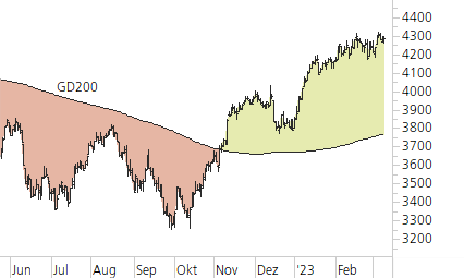 Euro STOXX 50-Trend-Chart