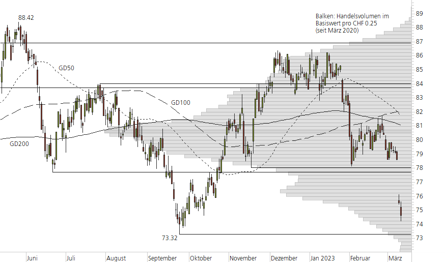 Novartis-10-Monats-Chart