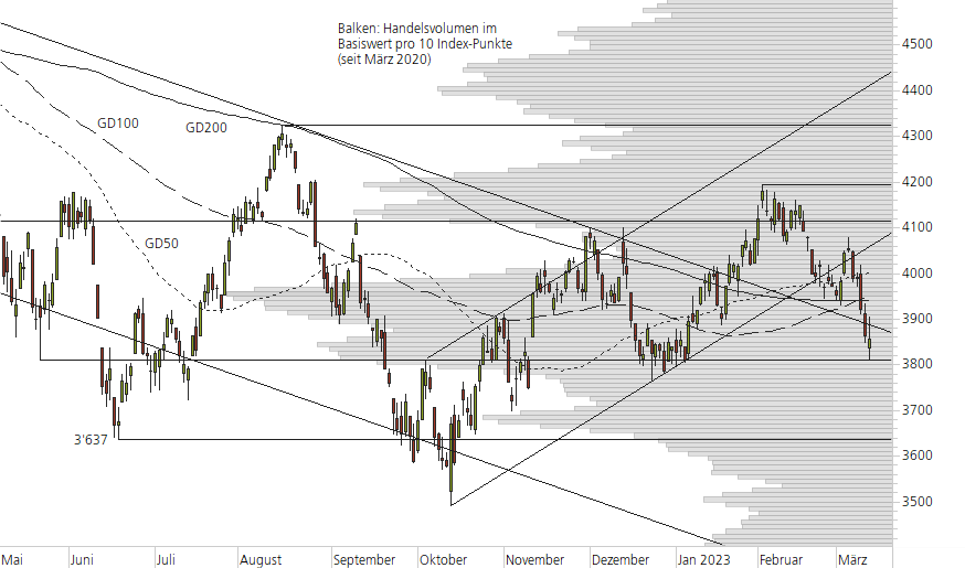 S&P 500-10-Monats-Chart