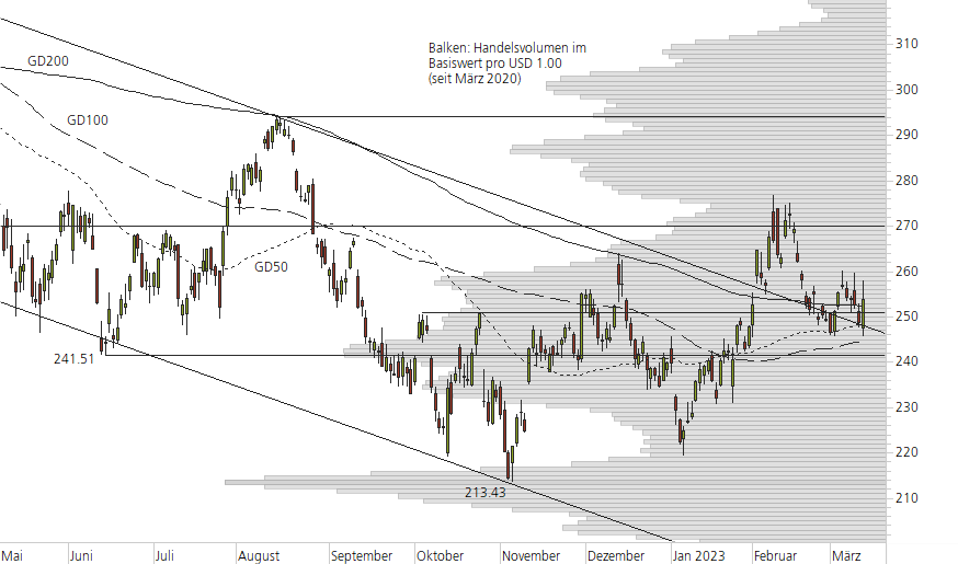 Microsoft-10-Monats-Chart