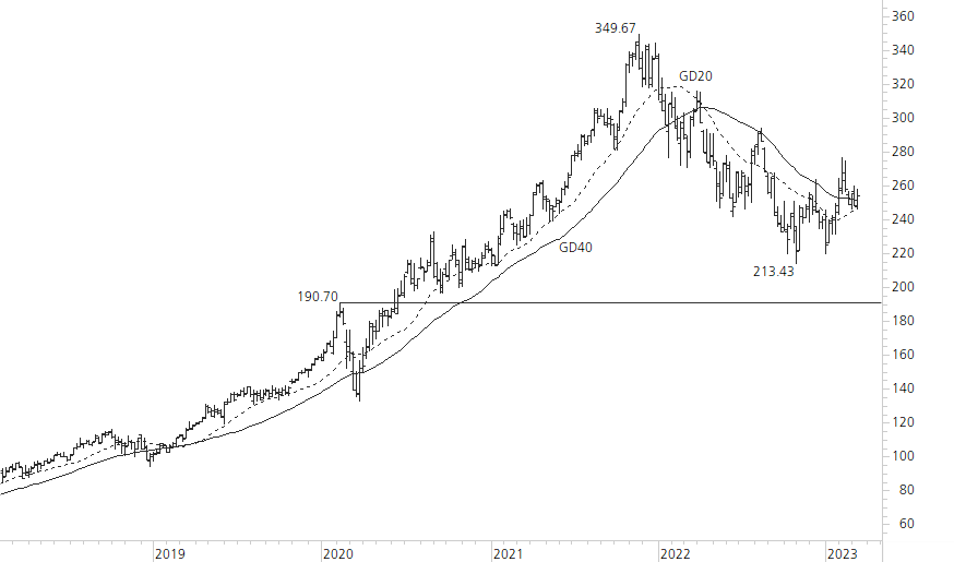 Microsoft-5-Jahres-Chart