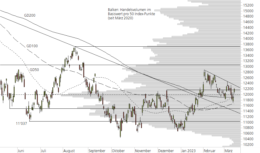 Nasdaq 100-10-Monats-Chart
