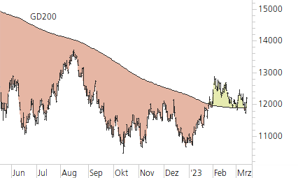 Nasdaq 100-Trend-Chart