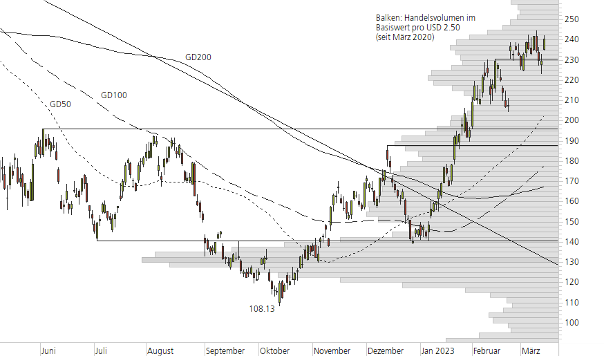 NVIDIA Corp-10-Monats-Chart