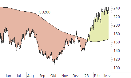 NVIDIA Corp-Trend-Chart