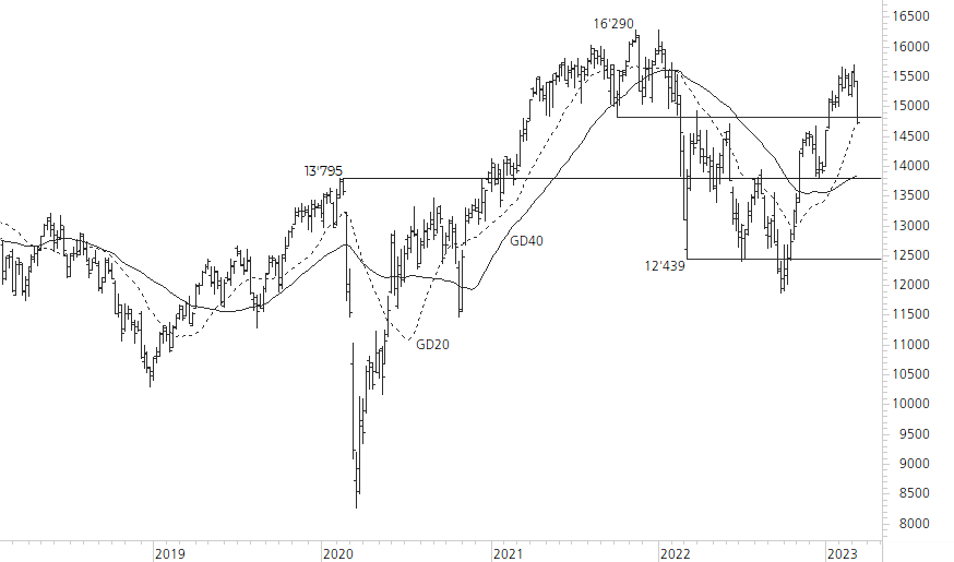 DAX-5-Jahres-Chart