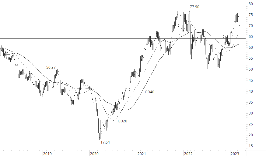 Mercedes-Benz Group-5-Jahres-Chart