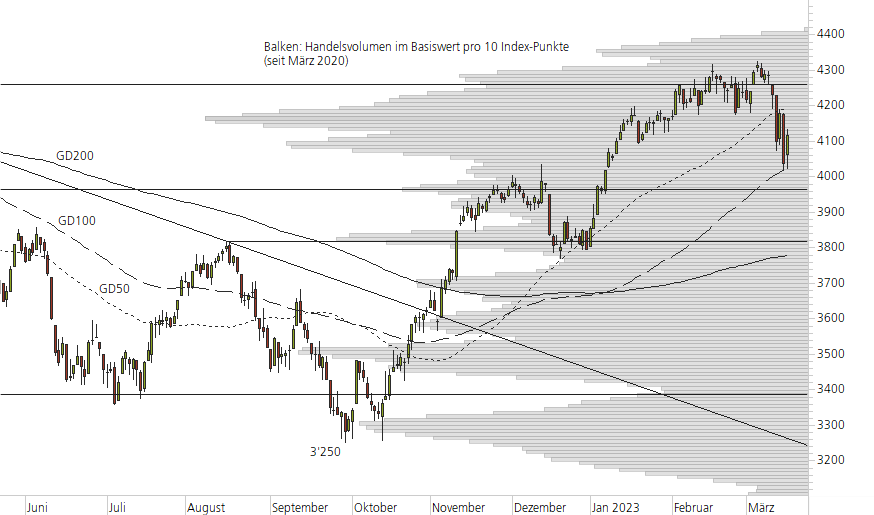 Euro STOXX 50-10-Monats-Chart