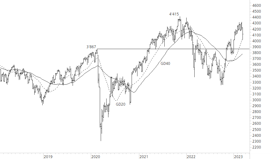 Euro STOXX 50-5-Jahres-Chart