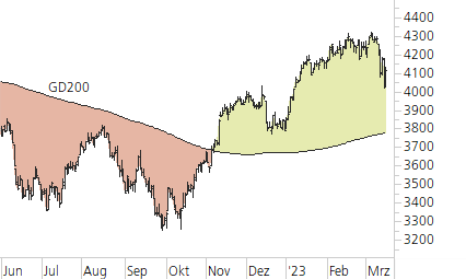 Euro STOXX 50-Trend-Chart