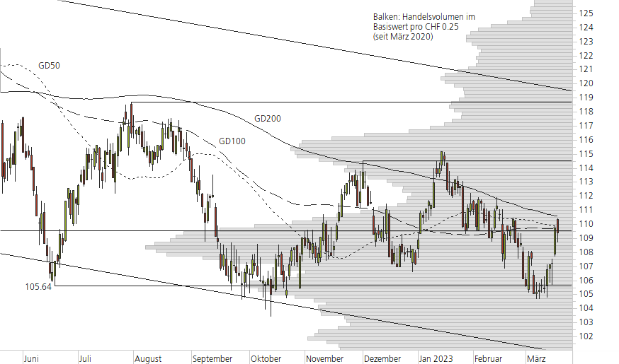 Nestlé-10-Monats-Chart