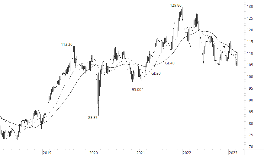 Nestlé-5-Jahres-Chart