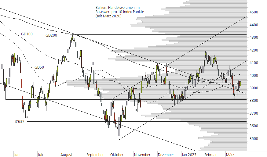 S&P 500-10-Monats-Chart