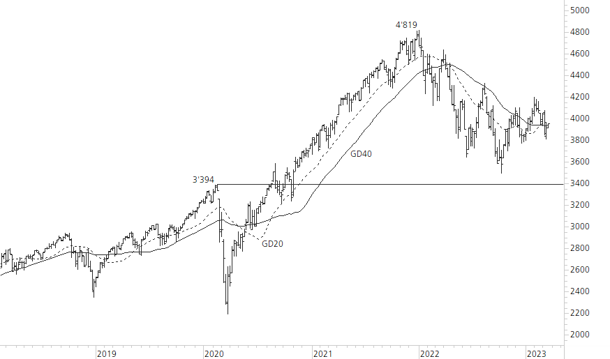 S&P 500-5-Jahres-Chart