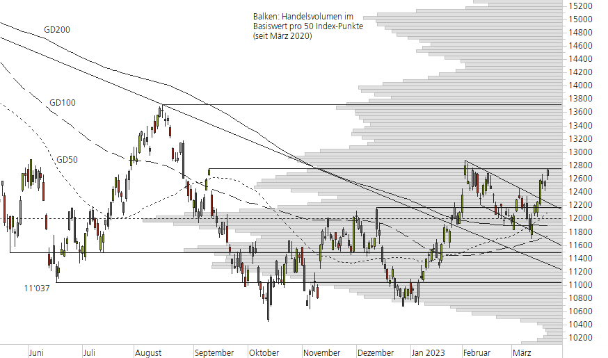NASDAQ 100-10-Monats-Chart