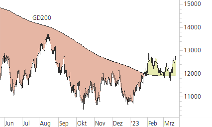 NASDAQ 100-Trend-Chart