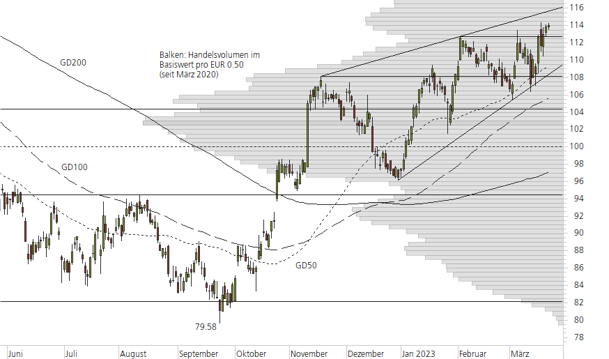SAP SE-10-Monats-Chart