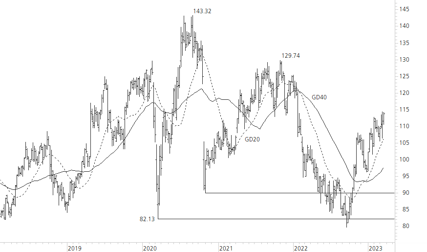 SAP SE-5-Jahres-Chart