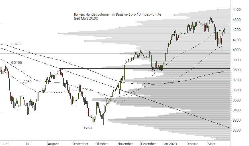 Euro STOXX 50-10-Monats-Chart