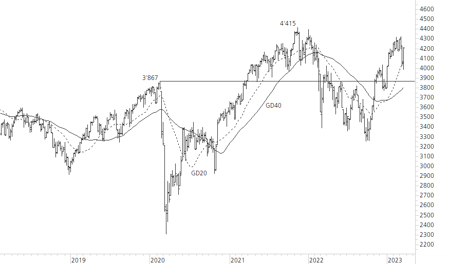 Euro STOXX 50-5-Jahres-Chart
