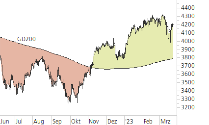 Euro STOXX 50-Trend-Chart