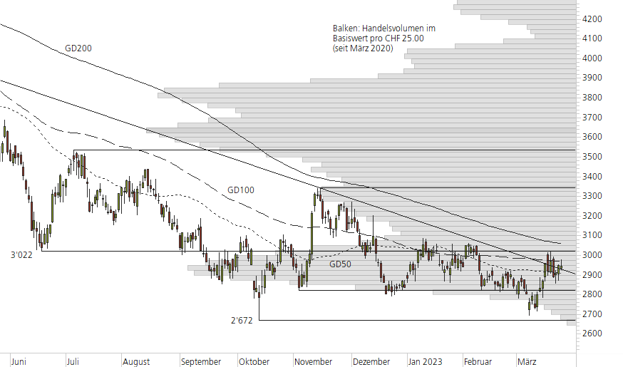 Givaudan-10-Monats-Chart