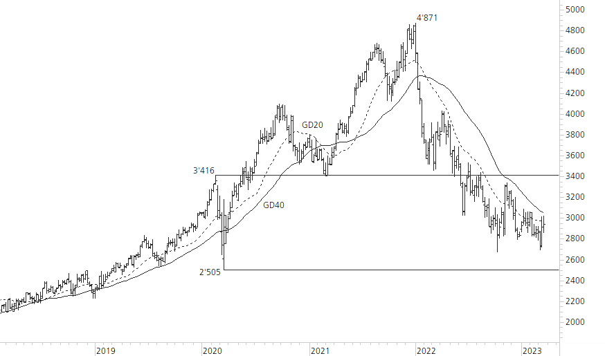 Givaudan-5-Jahres-Chart