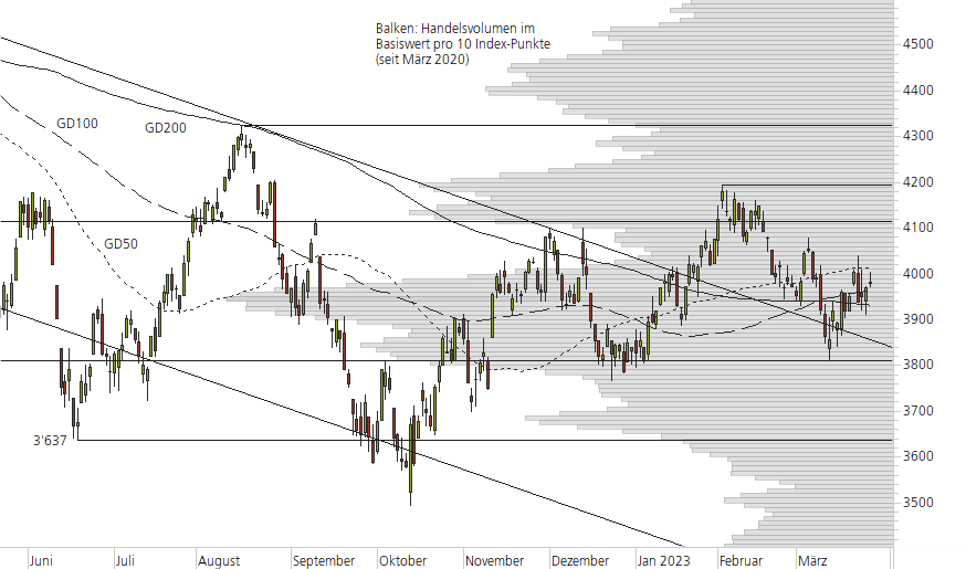 S&P 500-10-Monats-Chart