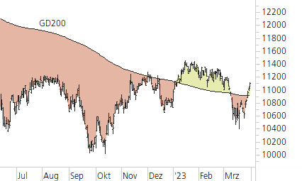 SMI-Trend-Chart