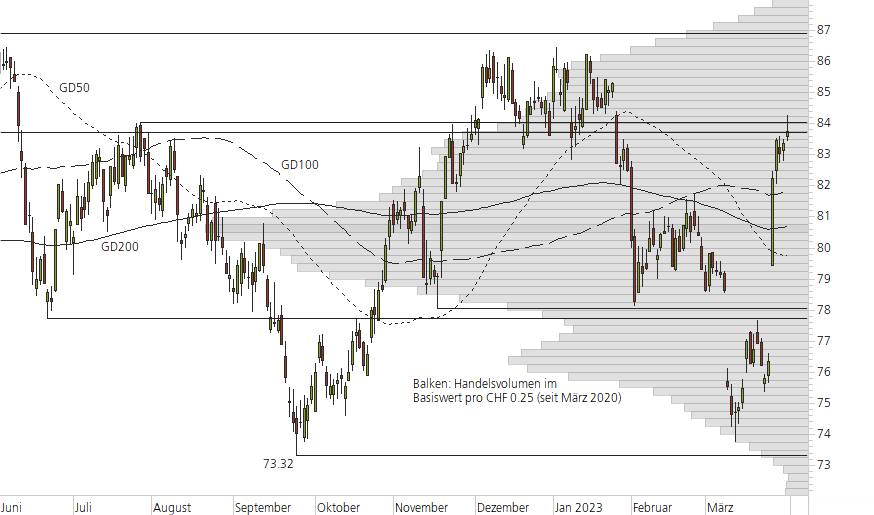 Novartis-10-Monats-Chart