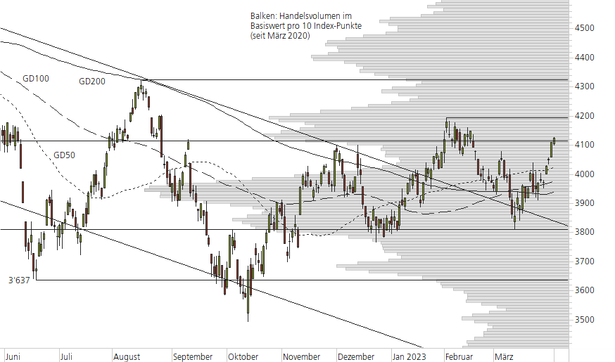 S&P 500-10-Monats-Chart