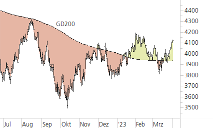 S&P 500-Trend-Chart