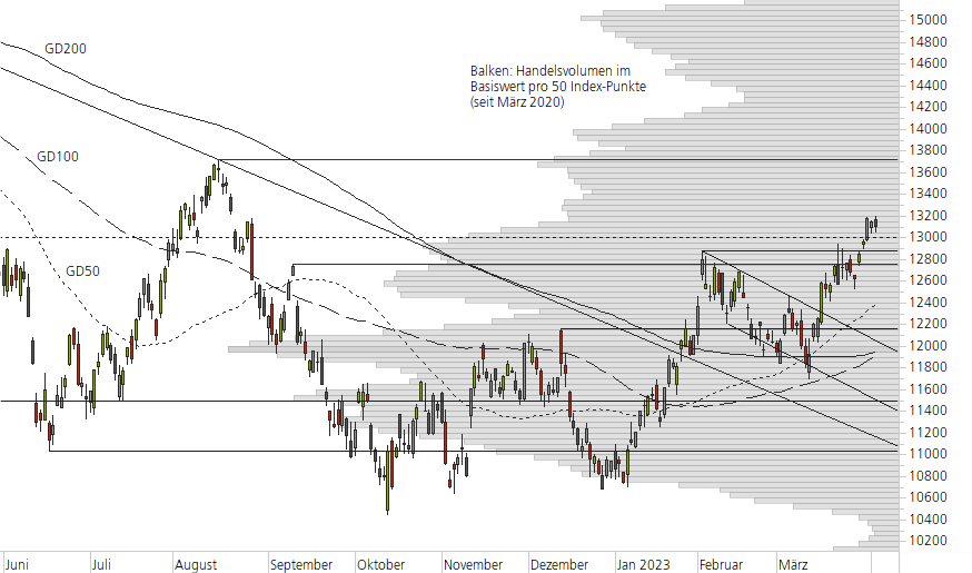 NASDAQ 100-10-Monats-Chart