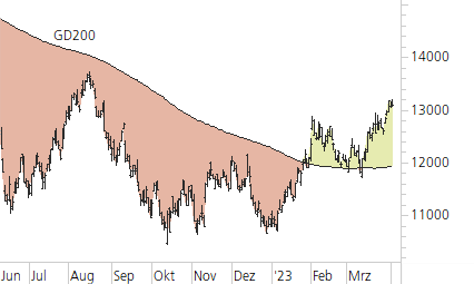 NASDAQ 100-Trend-Chart
