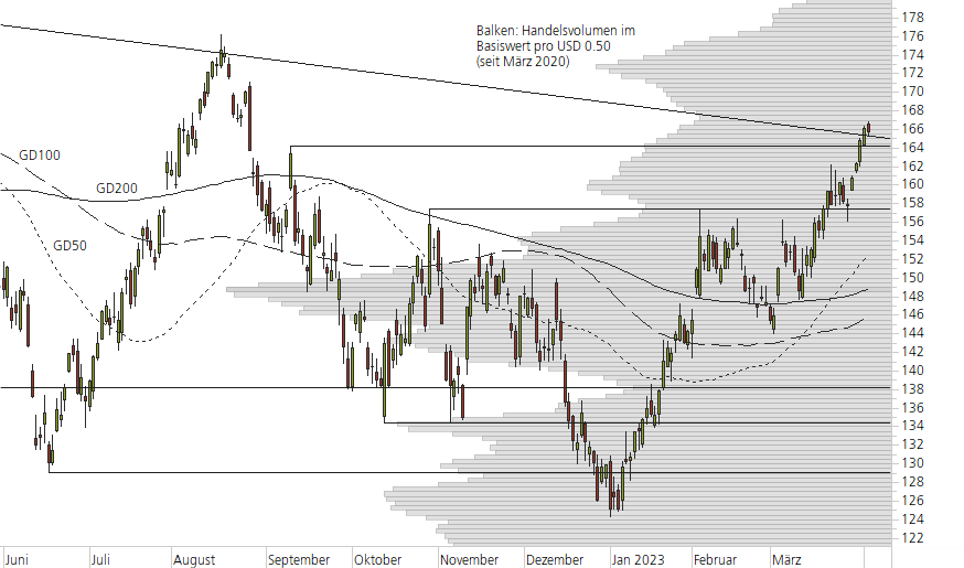 Apple-10-Monats-Chart