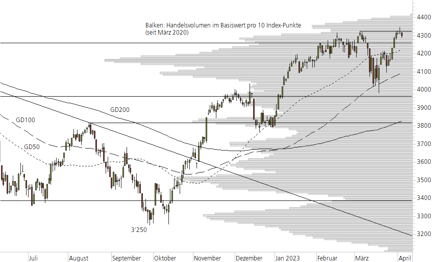 Euro STOXX 50-10-Monats-Chart