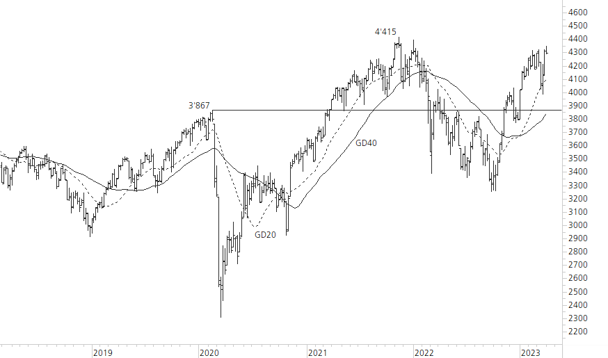 Euro STOXX 50-5-Jahres-Chart