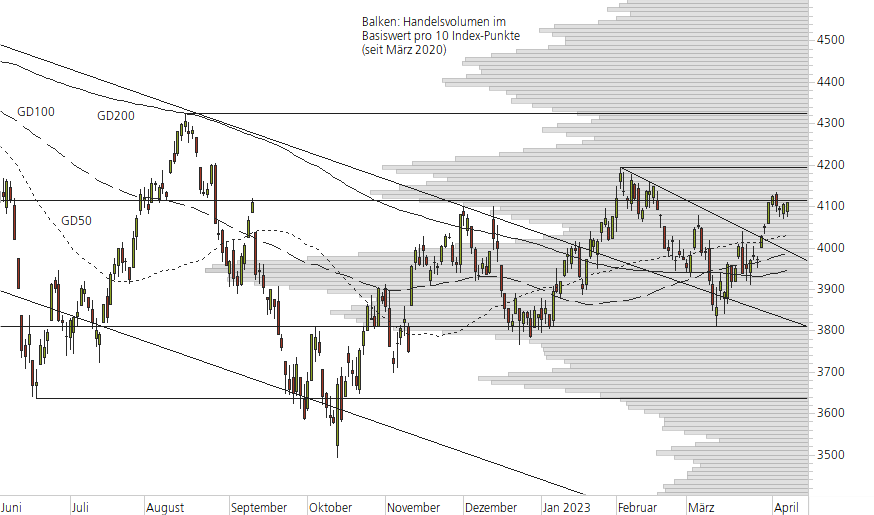 S&P 500-10-Monats-Chart