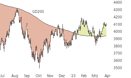 S&P 500-Trend-Chart