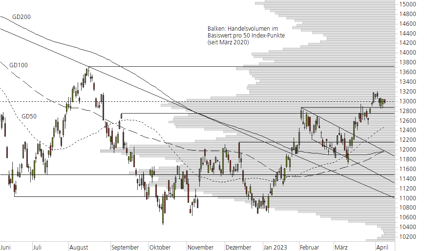 NASDAQ 100-10-Monats-Chart