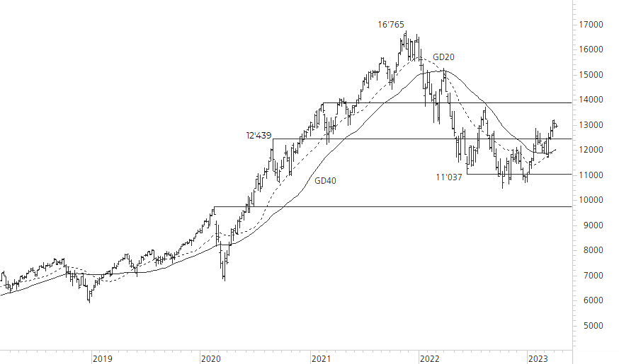 NASDAQ 100-5-Jahres-Chart