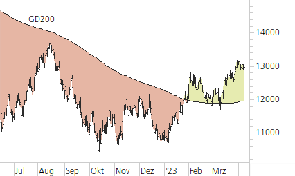 NASDAQ 100-Trend-Chart