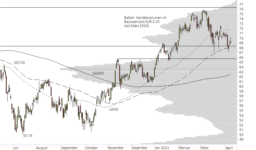 Mercedes-Benz Group-10-Monats-Chart