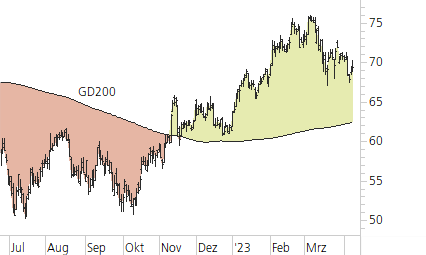 Mercedes-Benz Group-Trend-Chart